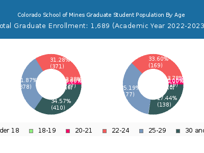 Colorado School of Mines 2023 Graduate Enrollment Age Diversity Pie chart