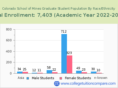 Colorado School of Mines 2023 Graduate Enrollment by Gender and Race chart