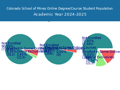 Colorado School of Mines 2025 Online Student Population chart