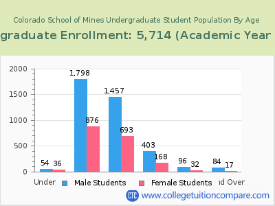 Colorado School of Mines 2023 Undergraduate Enrollment by Age chart