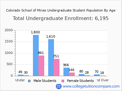 Colorado School of Mines 2024 Undergraduate Enrollment by Age chart