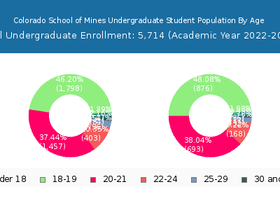 Colorado School of Mines 2023 Undergraduate Enrollment Age Diversity Pie chart
