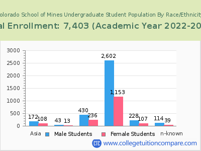 Colorado School of Mines 2023 Undergraduate Enrollment by Gender and Race chart