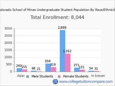 Colorado School of Mines 2025 Undergraduate Enrollment by Gender and Race chart