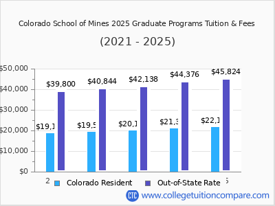 Colorado School of Mines 2025 graduate tuition chart