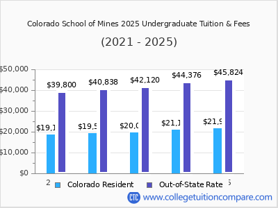 Colorado School of Mines 2025 undergraduate tuition chart