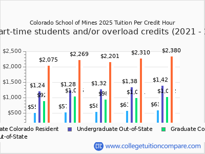Colorado School of Mines 2025 cost per credit hour chart