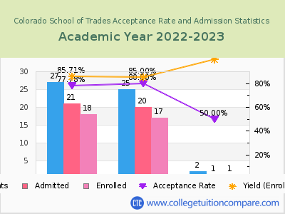 Colorado School of Trades 2023 Acceptance Rate By Gender chart