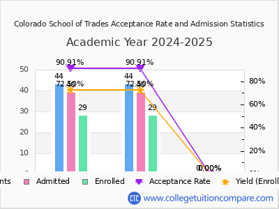 Colorado School of Trades 2025 Acceptance Rate By Gender chart