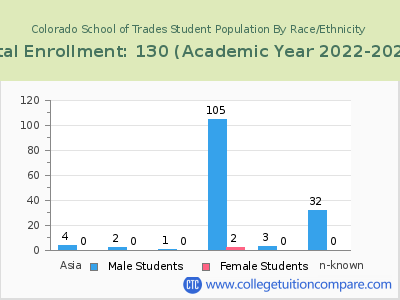 Colorado School of Trades 2023 Student Population by Gender and Race chart