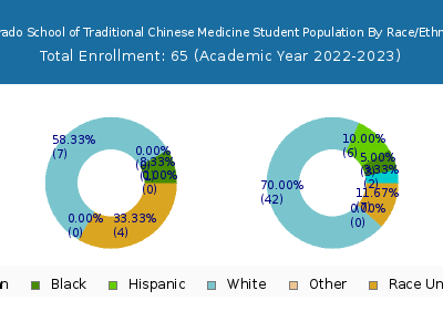 Colorado School of Traditional Chinese Medicine 2023 Student Population by Gender and Race chart