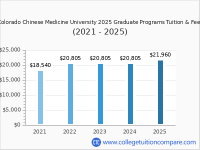 Colorado Chinese Medicine University 2025 graduate tuition chart