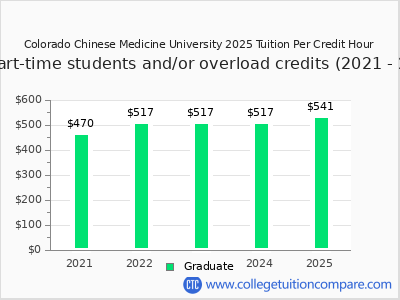 Colorado Chinese Medicine University 2025 cost per credit hour chart