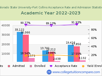 Colorado State University-Fort Collins 2023 Acceptance Rate By Gender chart