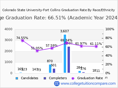 Colorado State University-Fort Collins graduation rate by race