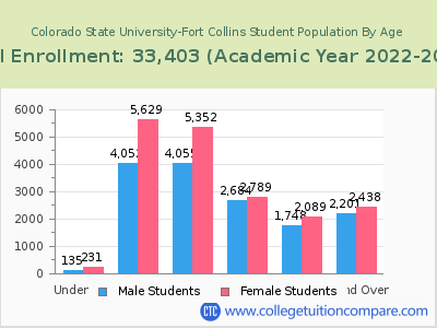 Colorado State University-Fort Collins 2023 Student Population by Age chart