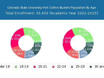 Colorado State University-Fort Collins 2023 Student Population Age Diversity Pie chart