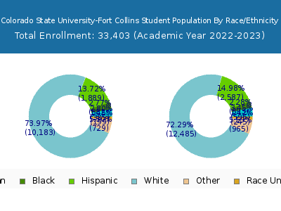 Colorado State University-Fort Collins 2023 Student Population by Gender and Race chart