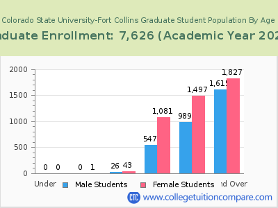 Colorado State University-Fort Collins 2023 Graduate Enrollment by Age chart