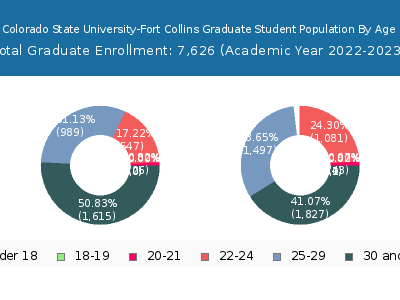 Colorado State University-Fort Collins 2023 Graduate Enrollment Age Diversity Pie chart