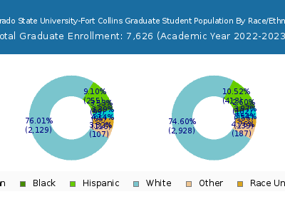Colorado State University-Fort Collins 2023 Graduate Enrollment by Gender and Race chart