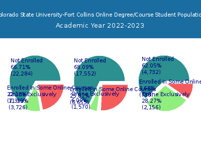 Colorado State University-Fort Collins 2023 Online Student Population chart