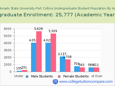 Colorado State University-Fort Collins 2023 Undergraduate Enrollment by Age chart