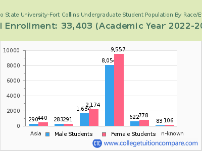 Colorado State University-Fort Collins 2023 Undergraduate Enrollment by Gender and Race chart