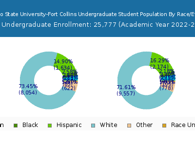 Colorado State University-Fort Collins 2023 Undergraduate Enrollment by Gender and Race chart