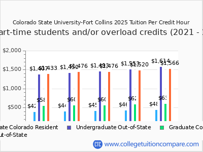 Colorado State University-Fort Collins 2025 cost per credit hour chart