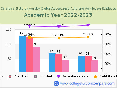Colorado State University Global 2023 Acceptance Rate By Gender chart
