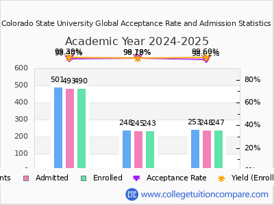 Colorado State University Global 2025 Acceptance Rate By Gender chart