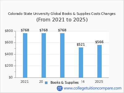 Colorado State University Global 2025 books & supplies cost chart