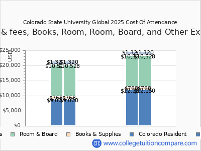 Colorado State University Global 2025 COA (cost of attendance) chart