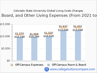 Colorado State University Global 2025 room & board cost chart