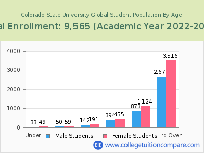 Colorado State University Global 2023 Student Population by Age chart