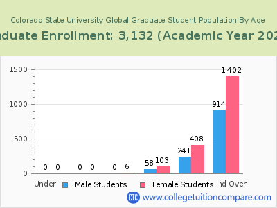 Colorado State University Global 2023 Graduate Enrollment by Age chart