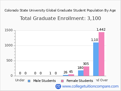 Colorado State University Global 2025 Graduate Enrollment by Age chart
