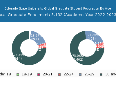 Colorado State University Global 2023 Graduate Enrollment Age Diversity Pie chart