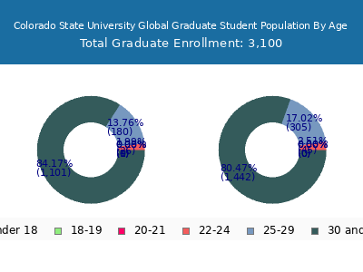 Colorado State University Global 2025 Graduate Enrollment Age Diversity Pie chart