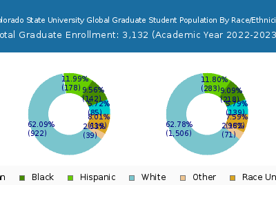 Colorado State University Global 2023 Graduate Enrollment by Gender and Race chart