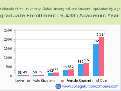 Colorado State University Global 2023 Undergraduate Enrollment by Age chart
