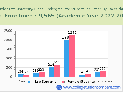 Colorado State University Global 2023 Undergraduate Enrollment by Gender and Race chart