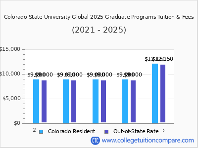 Colorado State University Global 2025 graduate tuition chart