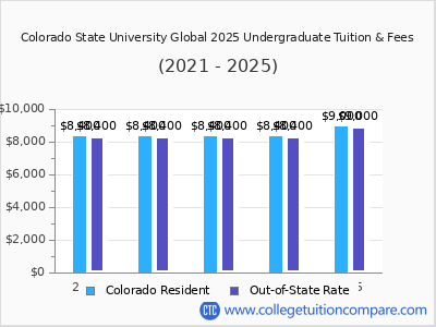 Colorado State University Global 2025 undergraduate tuition chart
