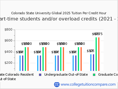Colorado State University Global 2025 cost per credit hour chart
