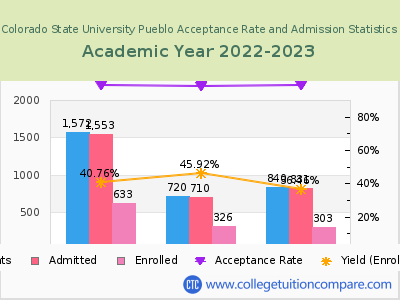 Colorado State University Pueblo 2023 Acceptance Rate By Gender chart