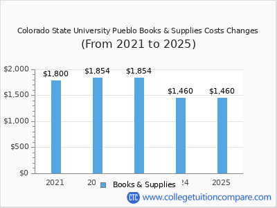 Colorado State University Pueblo 2025 books & supplies cost chart