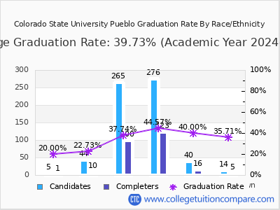 Colorado State University Pueblo graduation rate by race