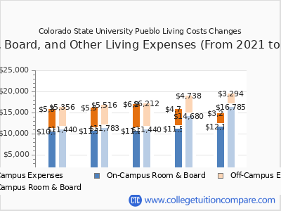 Colorado State University Pueblo 2025 room & board cost chart